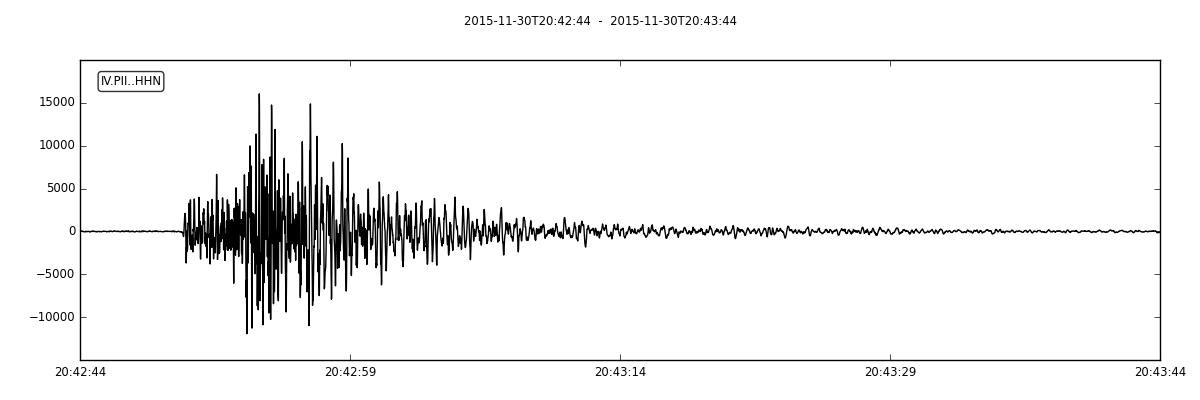 ML 2.1Earthquake, 11/30/2015, high pass filter at 1 Hz, recorded by the RSN PII station installed in the Certosa di Calci