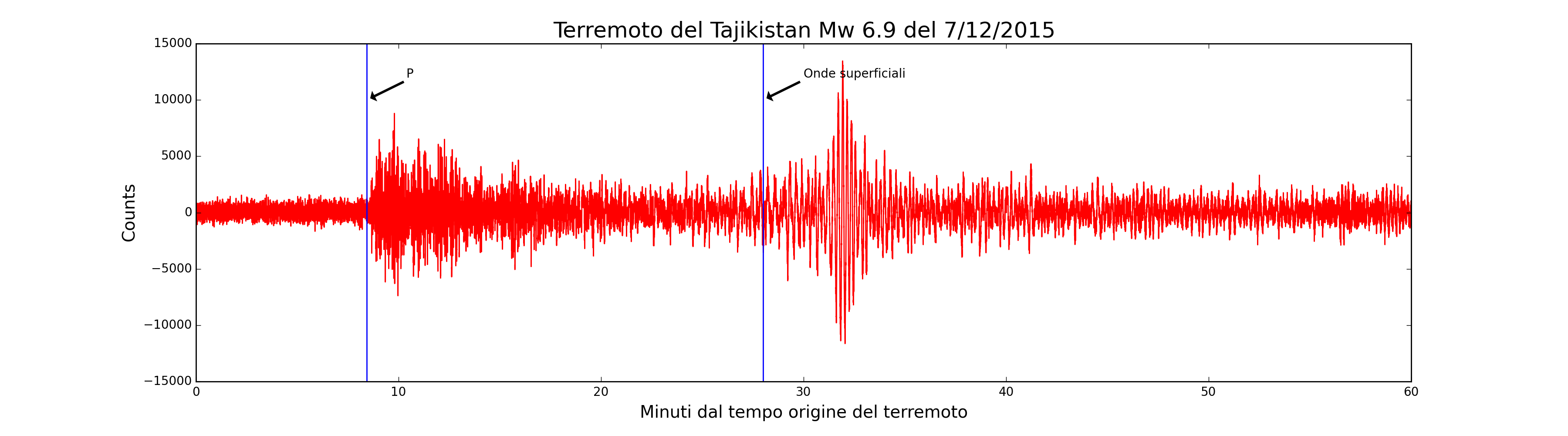 Terremoto in Tajikistan del  7 dicembre 2015, Mw 6.9